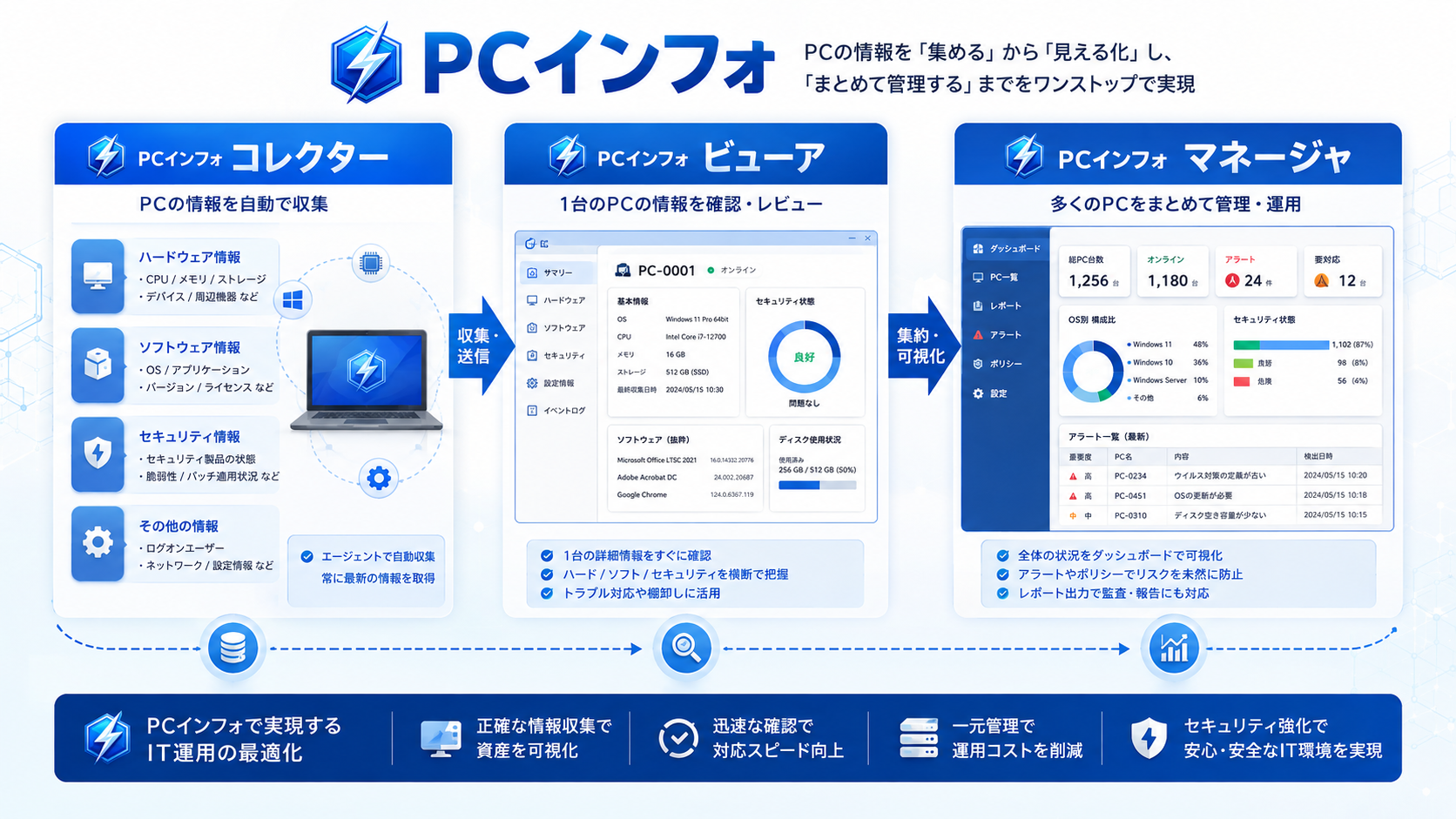 PCインフォの3ツール構成イメージ
